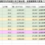 越南房地產投資與出租 | century21-investment-performance-218x150