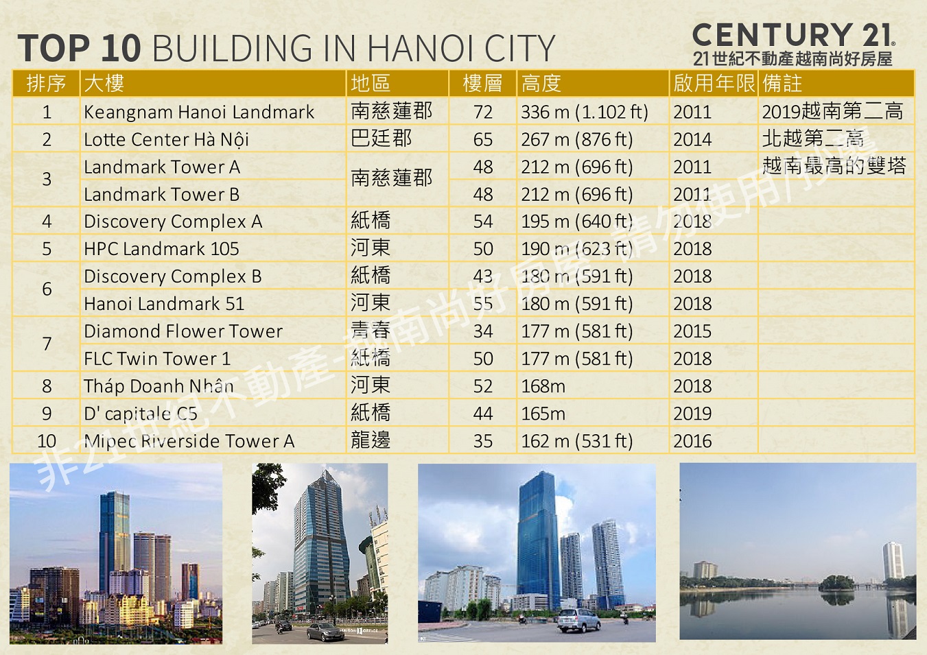 越南房地產投資與出租 | 快速了解越南房地產新知：河內市前10大高樓 !