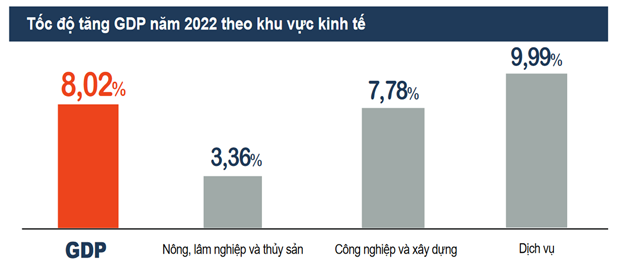 越南房地產投資與出租 | 總結越南去年經濟表現，展望2023未來越南房產
