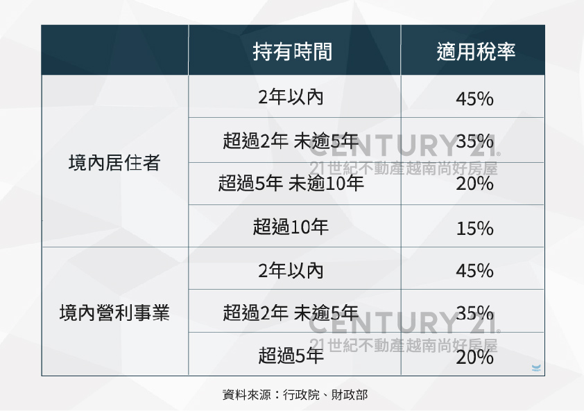 越南房地產投資與出租 | 越南房產法規與台灣房屋新法的比較分析，2024更新