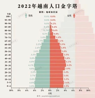 越南房地產投資與出租 | 越南房地產，年輕化、老年化人口結構的現在與未來